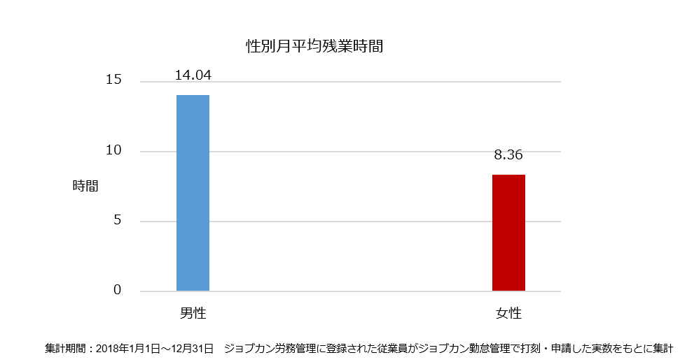 勤怠 労務管理システムの利用実績分析による有休取得 残業時間の実態調査 平均残業時間 世代別では10 代が最長 Donutsのプレスリリース