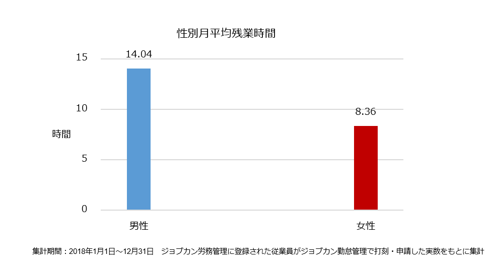 勤怠・労務管理システムの利用実績分析による有休取得・残業時間の実態調査。平均残業時間 世代別では10～20代が最長
