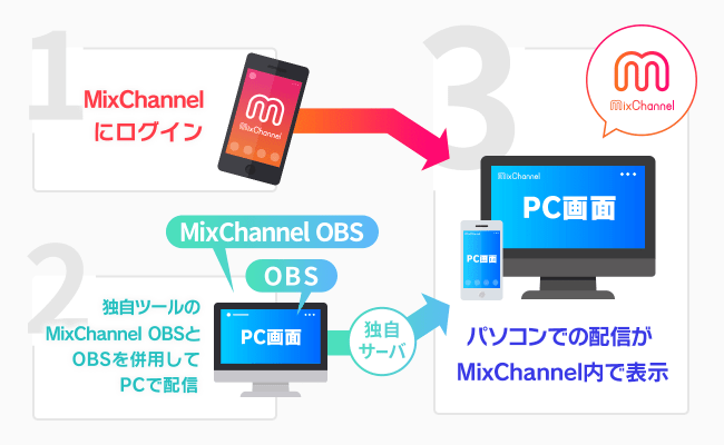 ライブ配信アプリ Mixchannel でobsを使用したライブ配信システムの提供開始とそれに伴うゲーム 配信応援イベントを開催 Donutsのプレスリリース