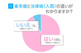 「事実婚」将来的に選択肢として考える人は約4割、事実婚と法律婚の違いを理解している人は9割超
