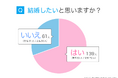 生涯未婚率は急増中!独身男女対象のアンケートから判明した結婚できない原因