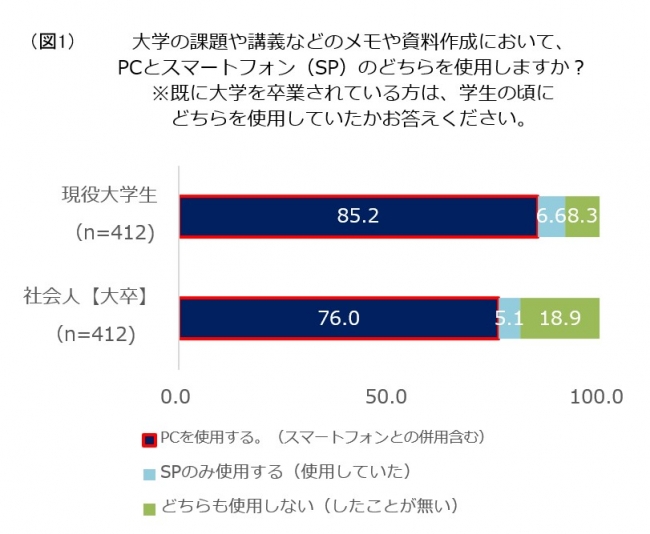 大学生のpc離れの実態調査 デジタルネイティブ世代の大学生は学びも遊びもpcとスマホを 二刀流 利用 現役大学生 兼 映像クリエイターが描くweb動画 Microsoft Surface プロモーション事務局のプレスリリース