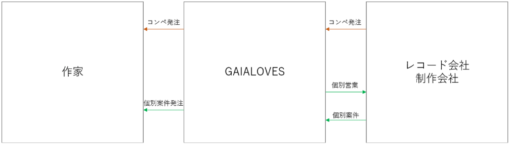 合同会社 Gaialoves 作詞家 作曲家を募集