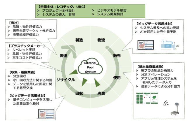 サーキュラー エコノミーの実現に欠かせない 廃プラスチックの流通プラットフォーム構築 実証事業を開始 福岡市のプラ ごみの分析 可視化 最適な資源循環システムの構築により 再生資源の活用へ 株式会社グルーヴノーツのプレスリリース