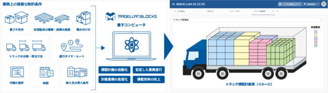 「MAGELLAN BLOCKS」を活用したトラックの積載計画（イメージ）