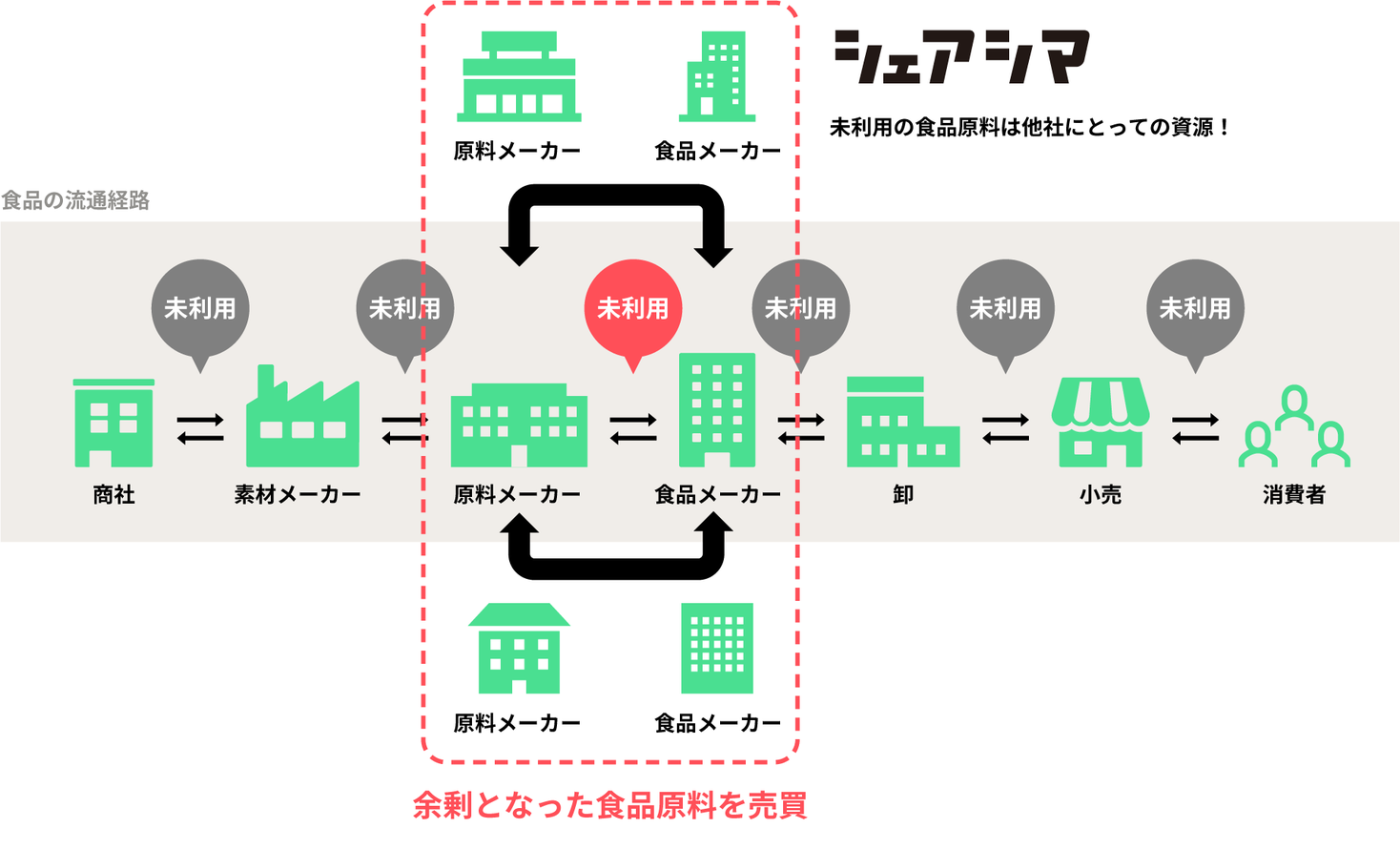 【業界初】行き場のない食品原材料を募集！「未利用品や端材を捨てないで」【BtoB領域の食品ロス根絶に貢献】
