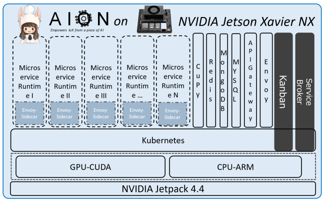 NVIDIA Jetson NX における AION(TM) のアーキテクチャイメージ