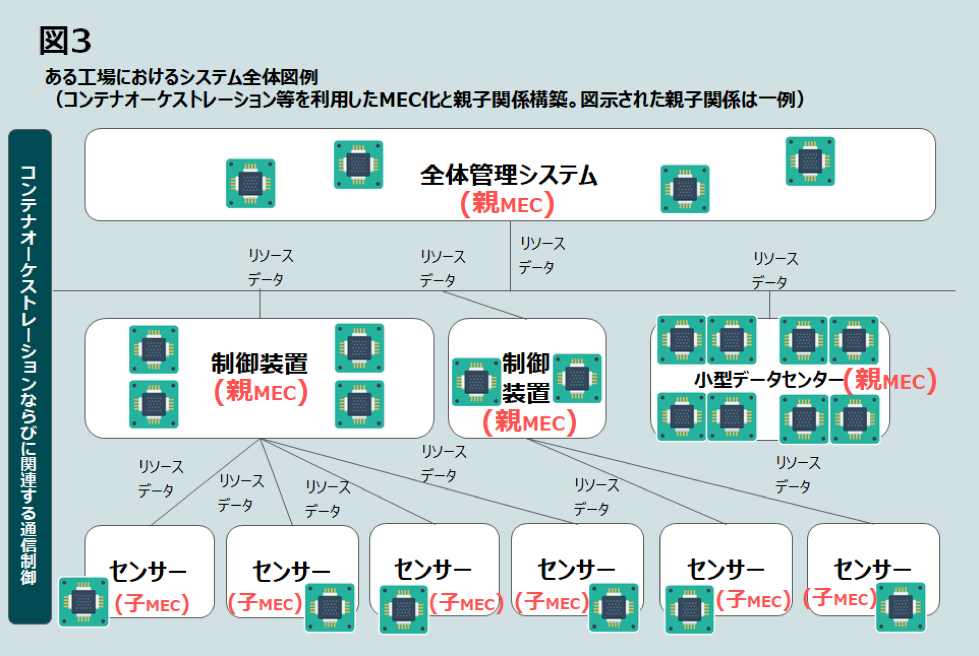 エッジ環境におけるmecの親子関係を構築する技術の開発のお知らせ Latona Inc のプレスリリース