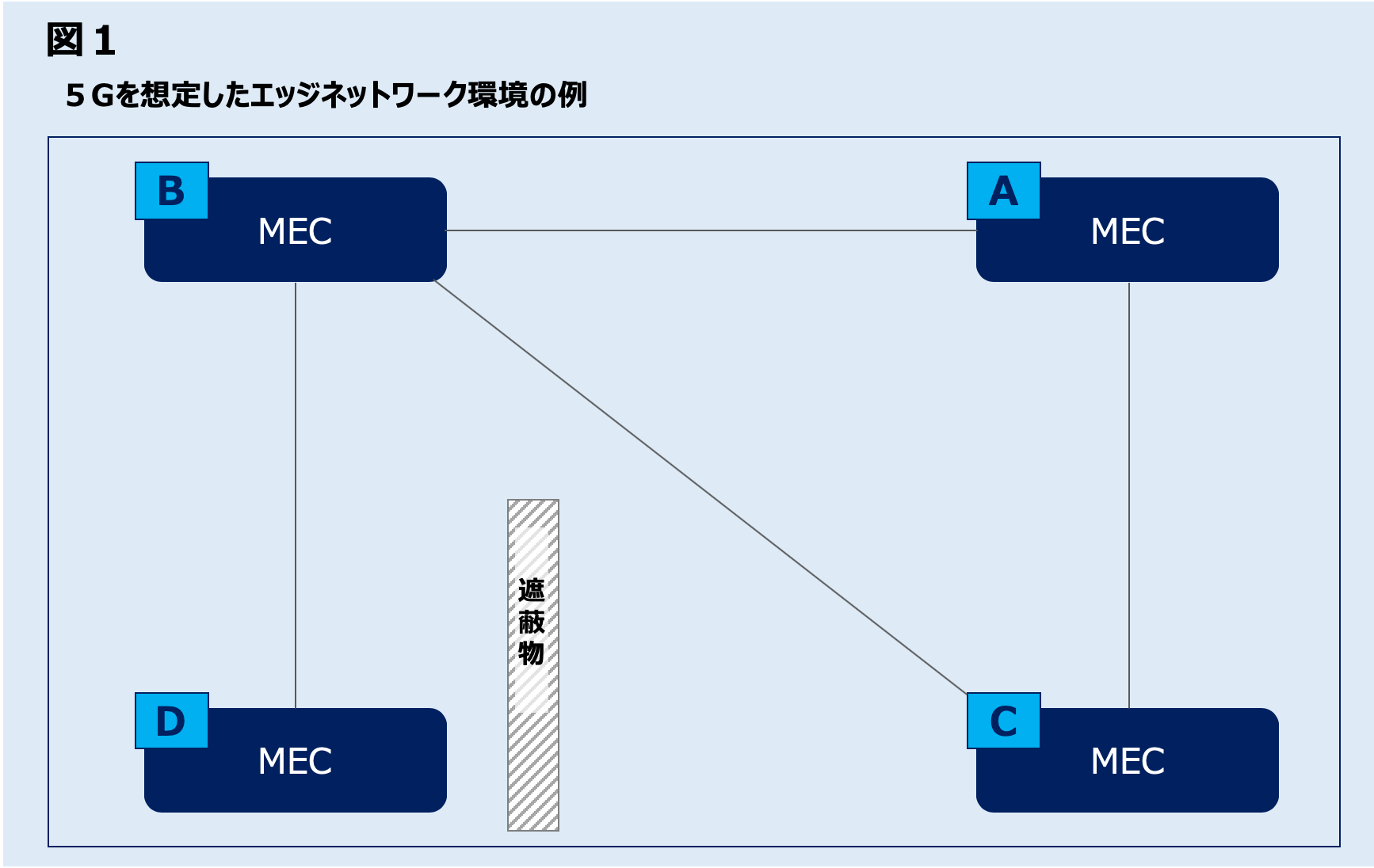 ５g等のエッジ通信環境において通信方式やリソース等をマイクロサービス管理 制御する技術の開発のお知らせ Latona Inc のプレスリリース