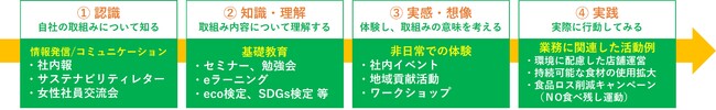 (「コロワイド・ビヨンド」活動イメージ、活動例) (「コロワイド・ビヨンド」活動イメージ、活動例)
