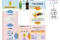出光興産(株)とサントリーホールディングス(株)が使用済みPETボトルのキャップやラベルの再資源化に向け、キャップのケミカルリサイクル実証実験を実施