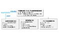 中部圏における水素とアンモニア等のサプライチェーン構築に向けた相互協力の基本合意書を締結
