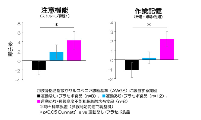 運動 芸術鑑賞 と 長鎖 高度不飽和脂肪酸 dha epa ara 摂取 の組合せによる認知機能維持の可能性を確認 サントリーホールディングス株式会社のプレスリリース