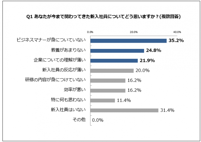 Q1.あなたが今まで関わってきた新入社員についてどう思いますか？(複数回答)