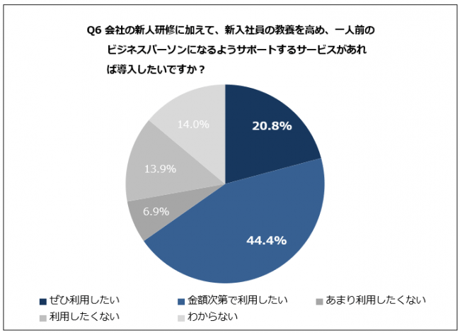 Q6. Q1で『8.新入社員はいない』と回答した方以外にお聞きします。会社の新人研修に加えて、新入社員の教養を高め、一人前のビジネスパーソンになるようサポートするサービスがあれば利用したいですか？