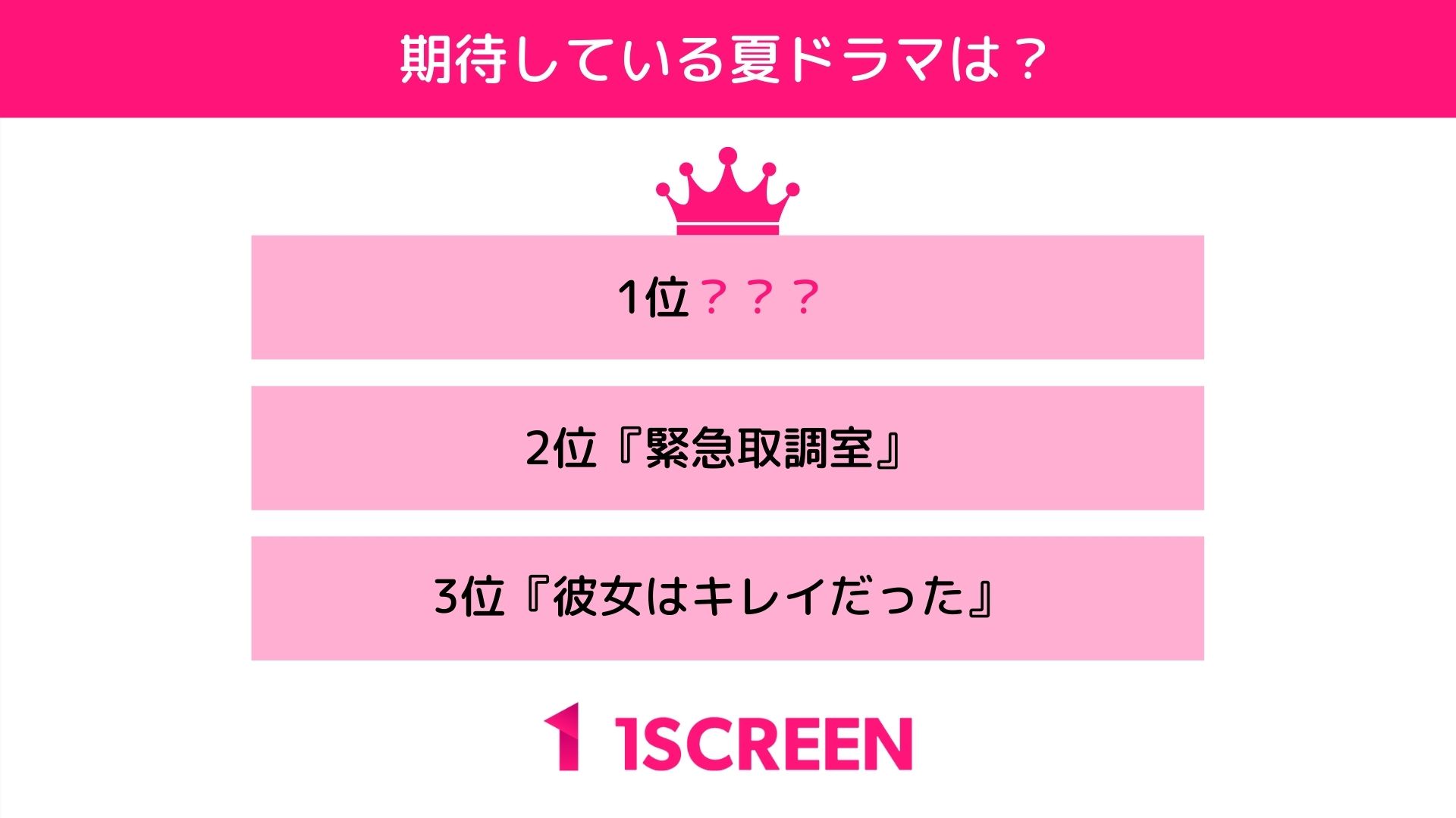 500人に聞いた 夏ドラマで期待している作品は のアンケート調査結果を公開 3位 彼女 はキレイだった 2位 緊急取調室 気になる1位は 株式会社vivianeのプレスリリース