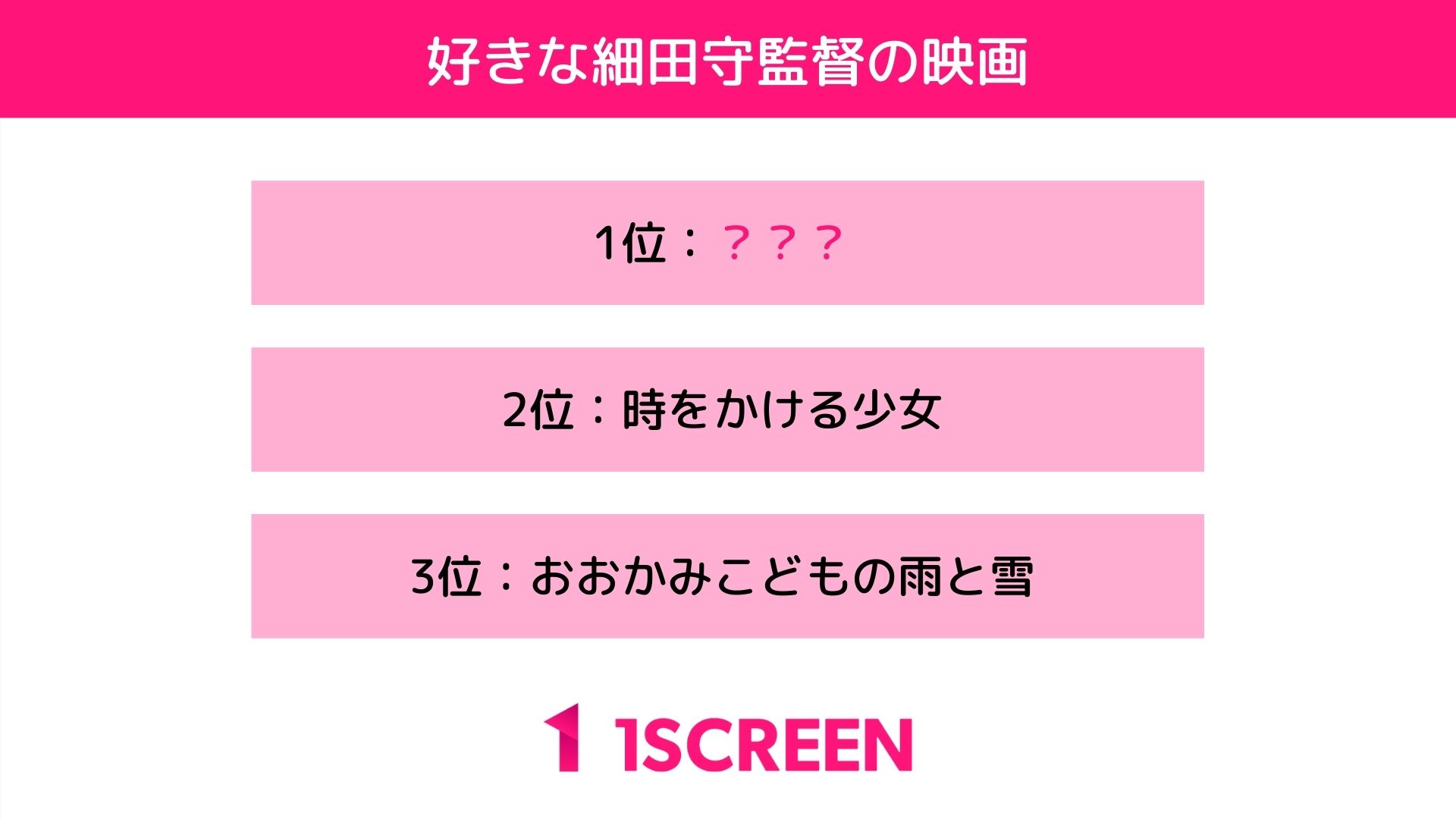 500人に聞いた いちばん好きな細田守監督のアニメ映画は のアンケート調査結果を公開 3位 おおかみこどもの雨と雪 2位 時をかける少女 1位は 株式会社vivianeのプレスリリース