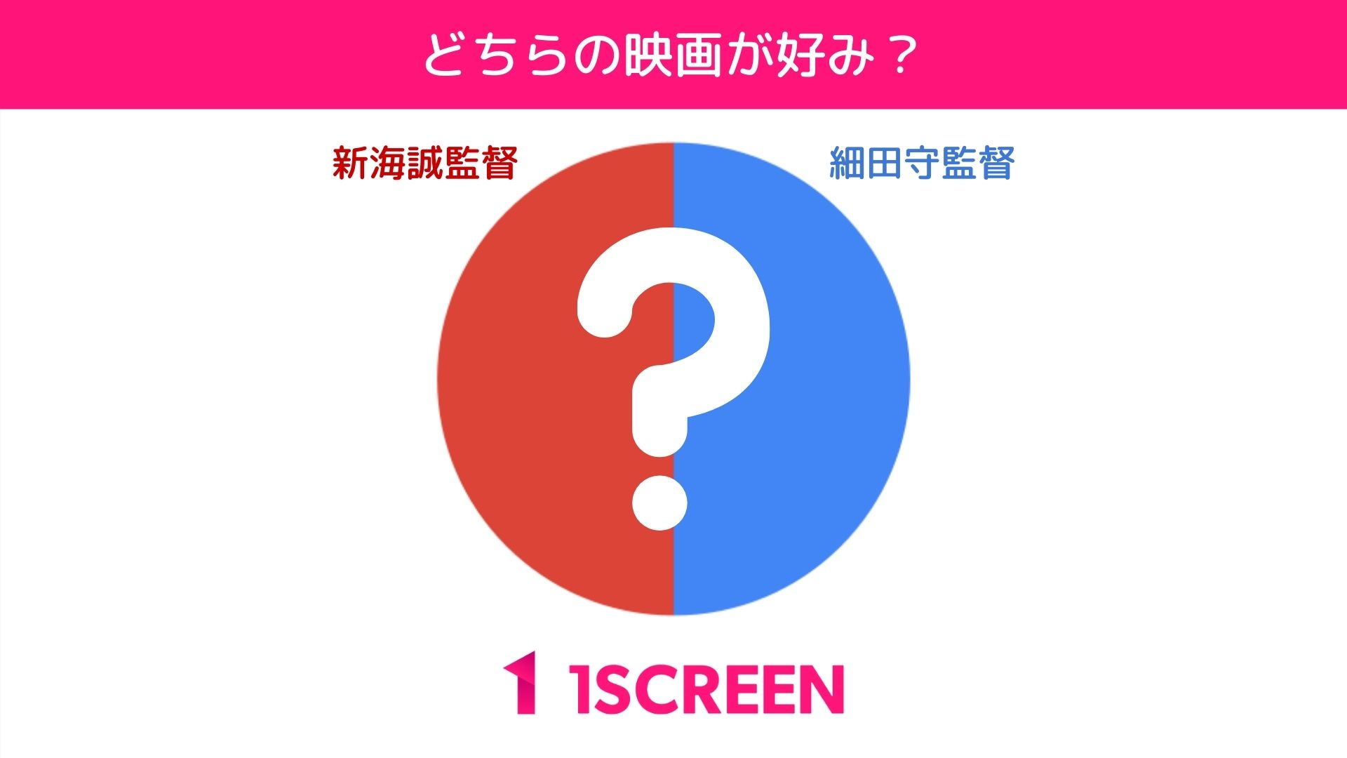 500人に聞いた 細田守監督と新海誠監督 どちらの映画 が好み のアンケート調査結果を公開 僅差で過半数の票を獲得したのは 株式会社vivianeのプレスリリース