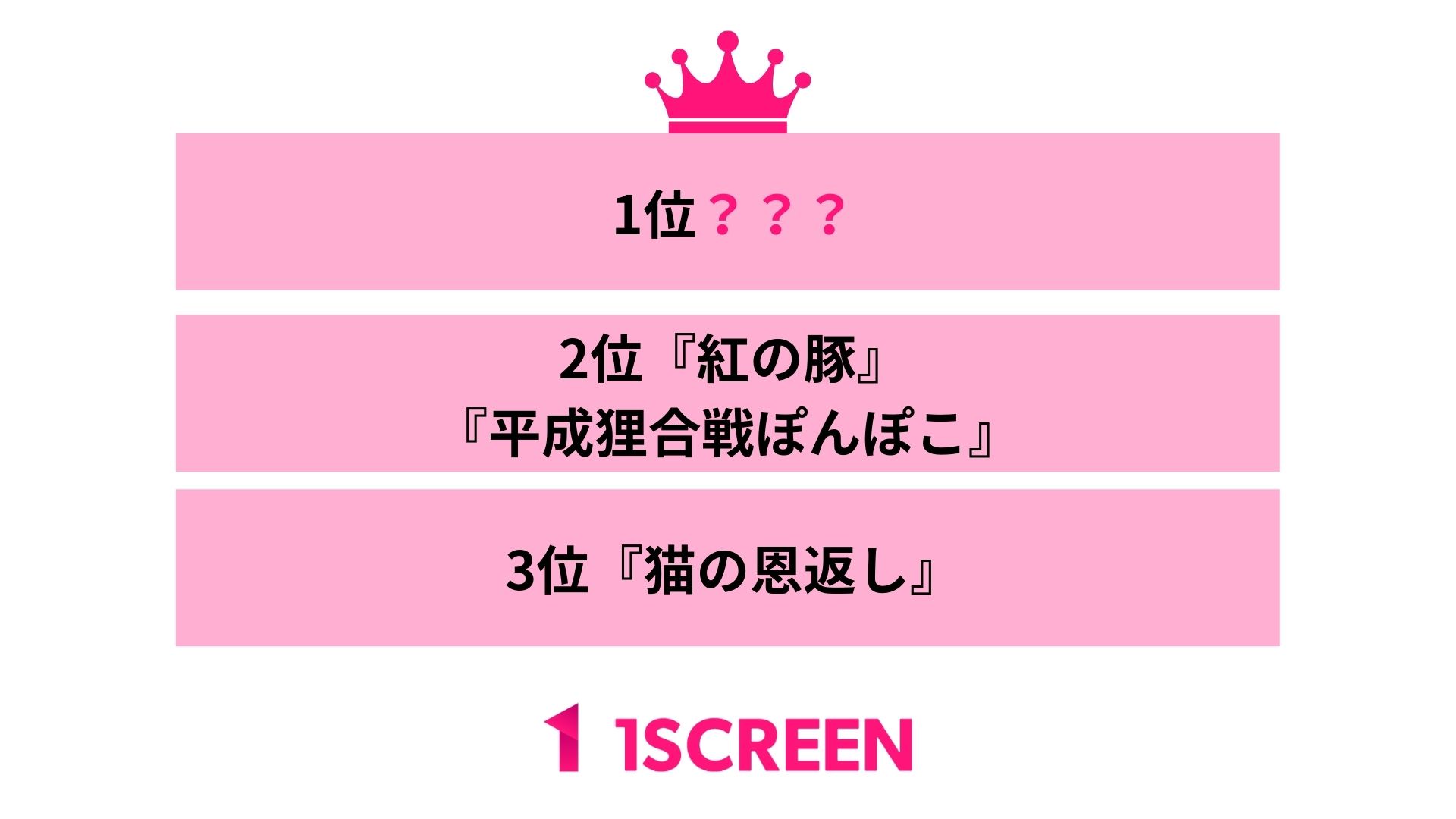 1screen調べ ジブリの隠れた名作といえば のアンケート結果を公開 紅の豚 平成狸合戦ぽんぽこ をおさえて1位になったのは 株式会社vivianeのプレスリリース