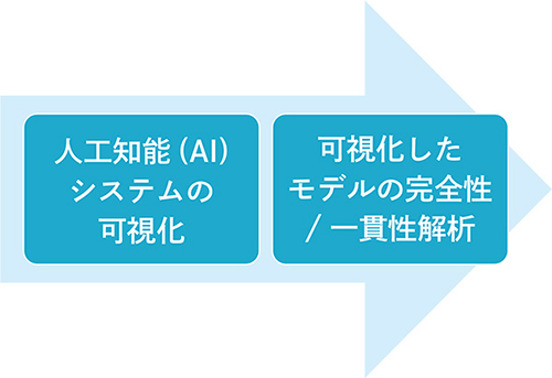 図：人工知能（AI）システム安全性検証のフロー