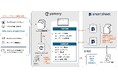 エンタープライズ向け業務管理プラットフォーム「Smartsheet」と脆弱性管理クラウド「yamory」の連携をアシュアード社と共同検証