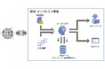 NTTデータ先端技術、ローカルLLM環境を利用した金融システム開発向け生成AI活用を検証