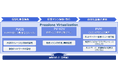 NTTデータ先端技術、「Prossione Virtualization」移行PoCサービス提供開始