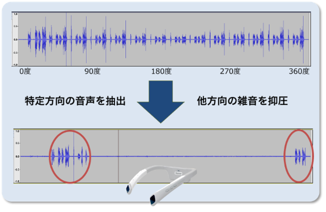 ※実測データに基づく、本試作ソフトウェアの機能イメージ