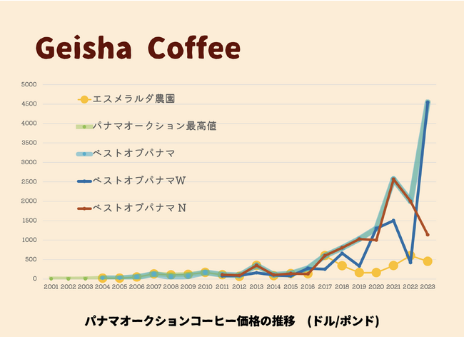 平成１６（２００４）年に パナマで ぶっちぎりにおいしい『パナマゲイシャ』と発表された「ゲイシャコーヒー」の今年の１キロの原料価格（約８０杯のコーヒーに相当）は約１０００５ドル（約１５０万円）だった。