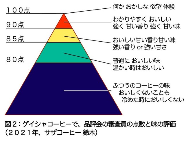  審査員をすると、今飲んでいるコーヒーの格付けをしますが、ポイントは「おいしい・おいしくない」「甘い香りがある・ない」で、強くおいしいものに価値があり、冷めてもおいしいコーヒーの価値は高いです。