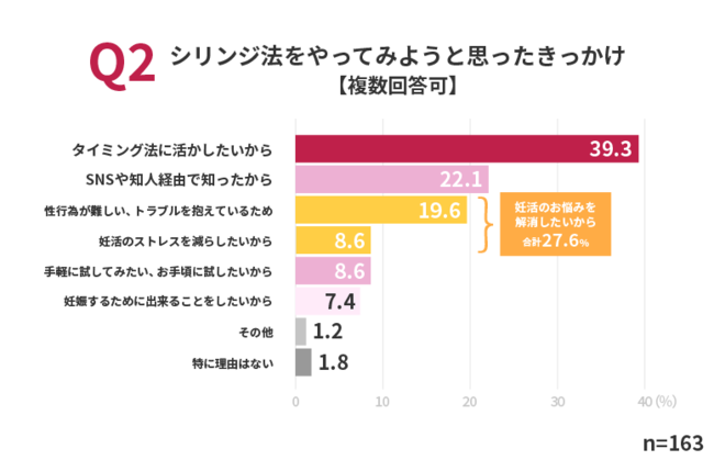 新しい妊活スタイル「シリンジ法」の利用実態がはじめて明らかに ...