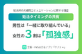 妊活タイミングの共有、女性の3割が孤独感を抱える一方、男性は「一緒に取り組んでいる」と認識