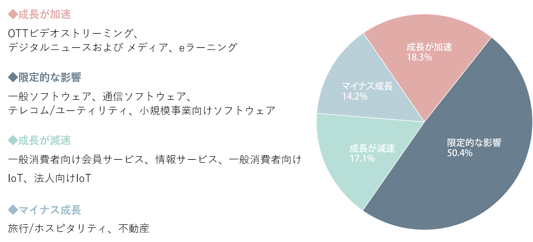 サブスクリプション エコノミーにおける新型コロナウイルス Covid 19 の影響調査 Zuora Japan株式会社のプレスリリース