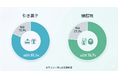 【結婚式ギフトに劇的変化】8割以上のゲストが「モノよりeGift」を選択