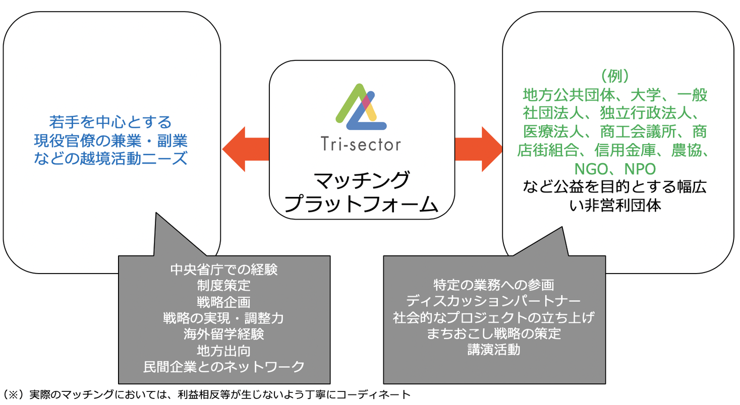 官僚が行う副業 兼業などの越境活動 のサポートをする団体が始動 一般社団法人トライセクターのプレスリリース