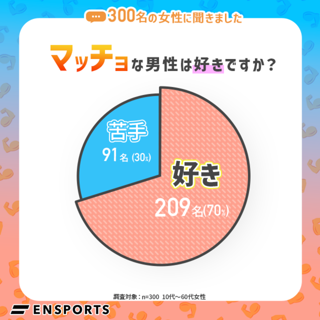 マッチョな男性は好き 70 現代女性の マッチョ に関する意識調査を行いました 株式会社orgoのプレスリリース