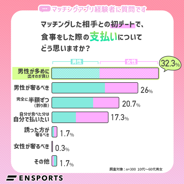 初デートの食事代 男性が多めに出すのがいい が32 と最多 割り勘に対する男女の意識調査 株式会社orgoのプレスリリース