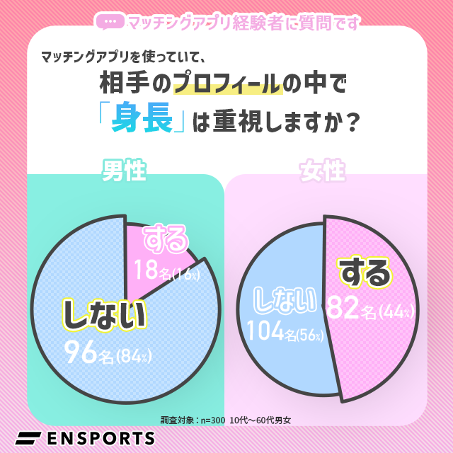 お相手選びで身長を重視する女性は44 男性は16 マッチングアプリ利用者の意識調査 株式会社orgoのプレスリリース