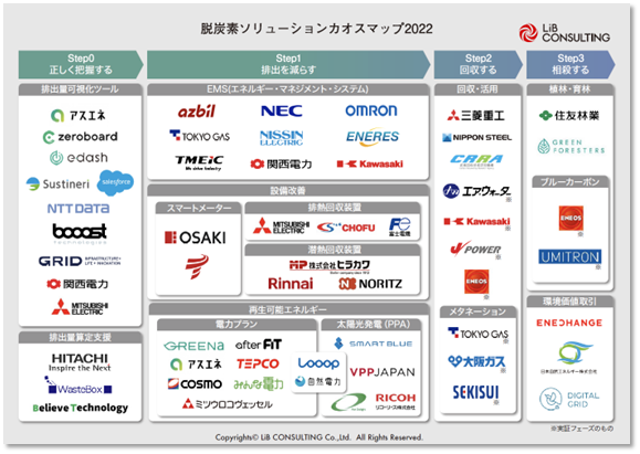 リブ・コンサルティング、「脱炭素ソリューションカオスマップ2022」を公開！｜リブ・コンサルティングのプレスリリース