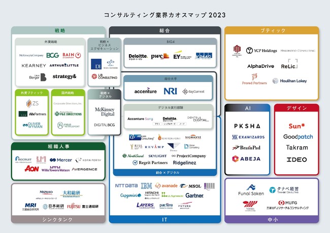 リブ・コンサルティング、「コンサルティング業界カオスマップ2023」を公開！｜リブ・コンサルティングのプレスリリース