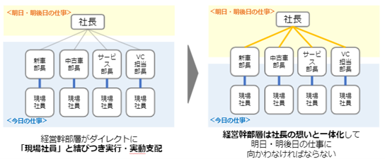 カーディーラー経営フォーラム2021秋 開催のご報告 リブ コンサルティングのプレスリリース