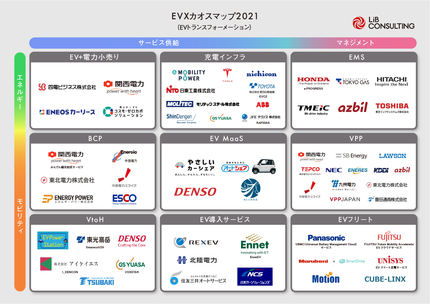 モビリティー エネルギーの事業領域を再定義 Evトランスフォーメーションカオスマップ 2021年度版を公開 リブ コンサルティングのプレスリリース