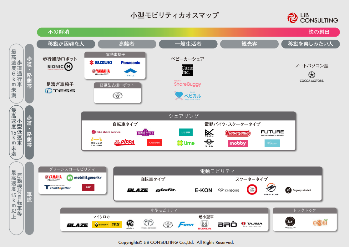 リブ・コンサルティング、「小型モビリティカオスマップ 2021年度版」を公開！｜リブ・コンサルティングのプレスリリース