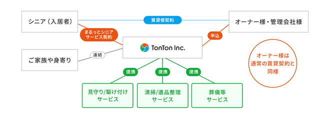 高齢化社会の不解消