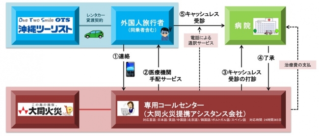 补偿服务使用流程