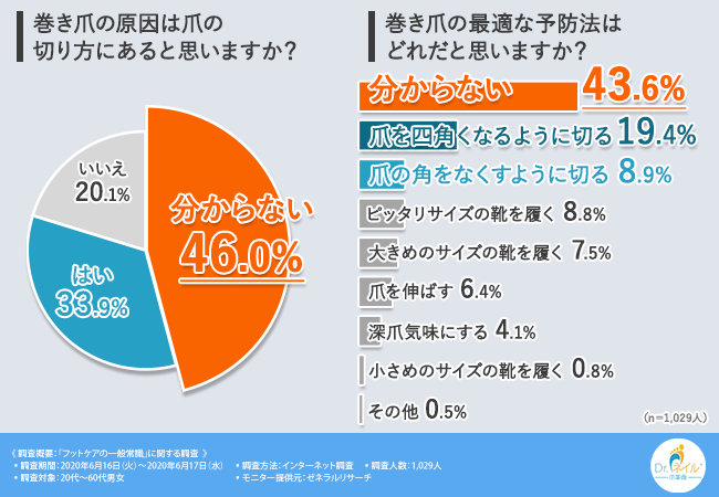 アナタの足は異常なし 4割以上が巻き爪の予防方法について 分からない と回答 フットケアの一般常識とは 在宅医療マッサージ株式会社のプレスリリース