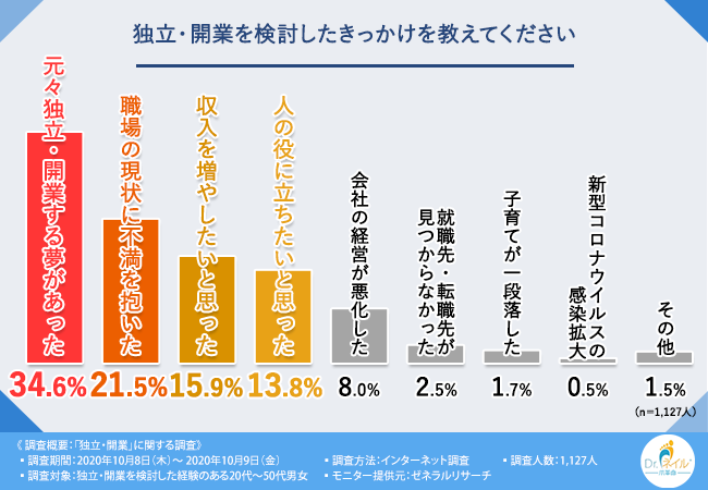 コロナ禍の今こそ独立 開業のチャンス 7割以上が 高齢者サービスの 市場優位性は高い と回答 独立 開業の際武器となるものとは 在宅医療マッサージ株式会社のプレスリリース