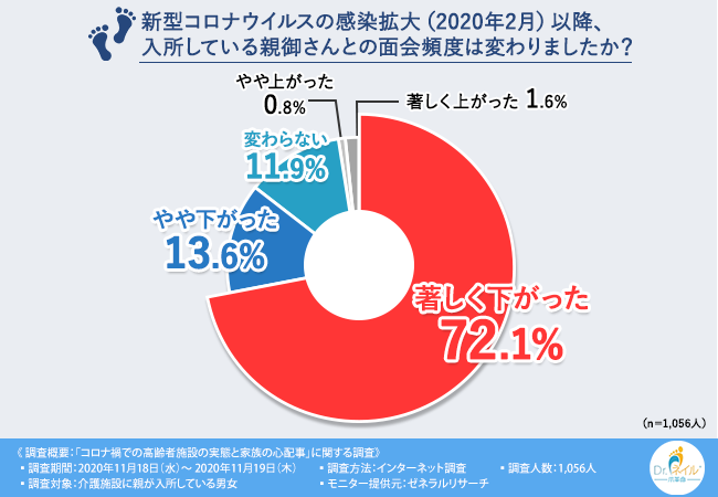 コロナ禍の介護施設の実態 6割以上が 入所している親御さんとの面会自体ができなくなった と回答 会えない今困っていること 心配なこととは 在宅医療マッサージ株式会社のプレスリリース