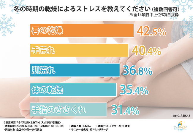 冬の乾燥によるストレス 調査 足の乾燥 に悩んでいる方は7割以上 でも 爪が乾燥すること を知らない方は6割以上という結果に 在宅医療マッサージ株式会社のプレスリリース