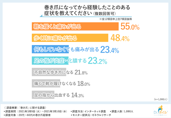 巻き爪に関する調査 痛い 巻き爪は セルフケア で処置している方が半数以上 でも 完治しなかった という方も2割以上という結果に 在宅医療マッサージ株式会社のプレスリリース